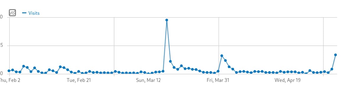 Ghost as blog and newsletter software for a local political campaign