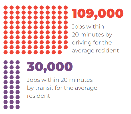 109,000 Jobs with 20 minutes by driving for the average resident / 30,000 Jobs within 20 minutes by transit for the average resident