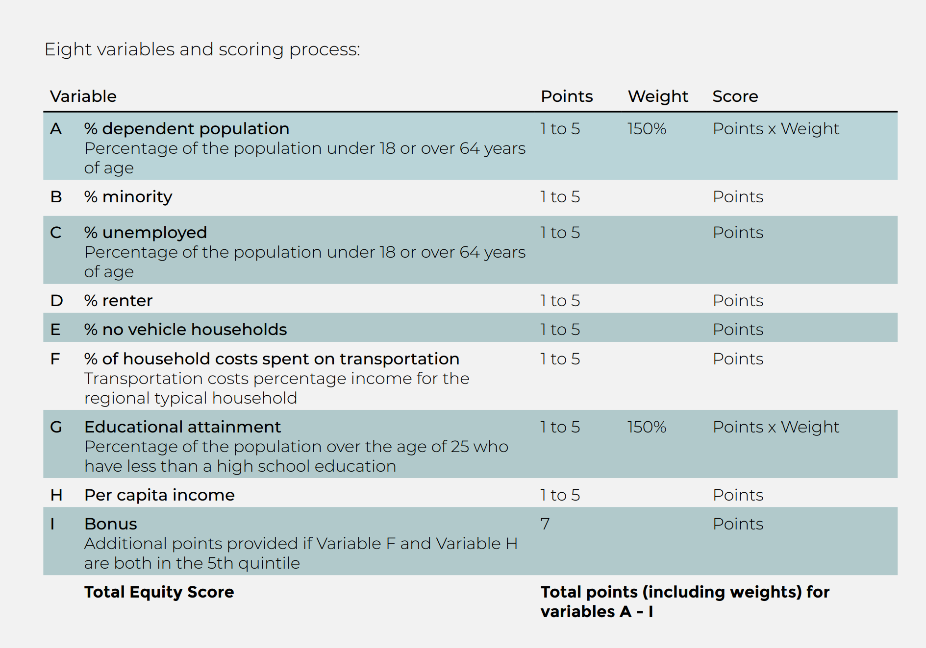 Find a text version of this table on page D4 here: https://www.a2gov.org/departments/engineering/Documents/Ann%20Arbor%20Moving%20Together_Appendix%20D_Analysis_Methodologies_June%202021.pdf