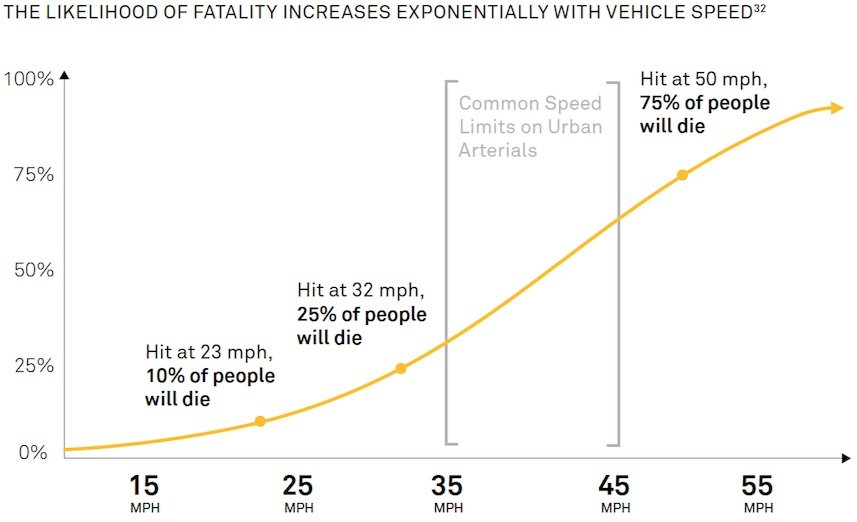Hit at 23 mph, 10% of people will die, at 32 mph, 25% will die, at 50 mph, 75% will die.